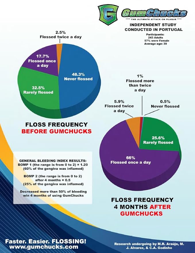 GumChucks Orthodontic Flossers Dental Floss - Floss for Braces - Brace Floss Picks - Gum Flossing Picks - Ortho Dental Flossers (Old Skulls - Ninja Vitis)