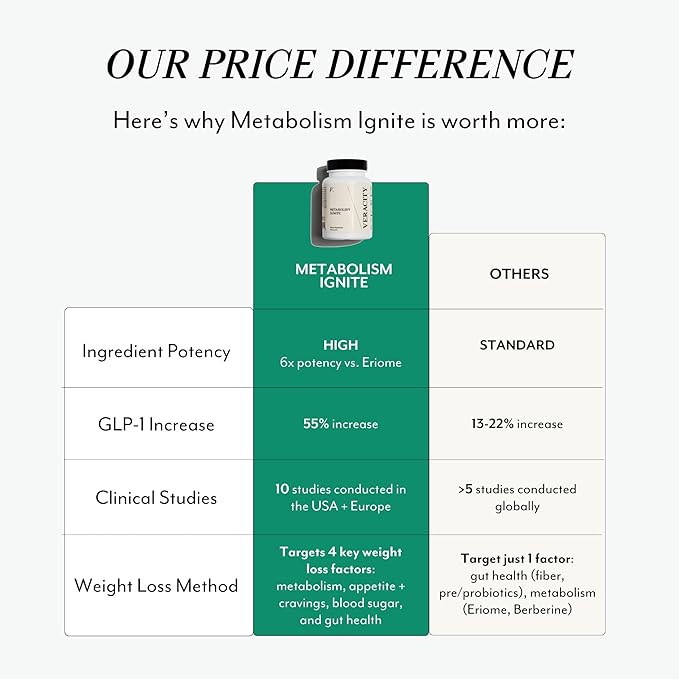 Veracity Metabolism Ignite - Boosts GLP-1 to Reduce Appetite and Cravings for Clinically Proven Weight Loss - Natural GLP-1 & Metabolic Support Supplement - Burns Fat - Side Effect Free - 30 Serving-StrideForce Fitness