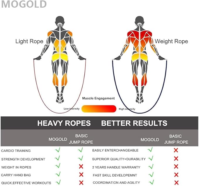 1lb Weighted Jump Ropes for Women & Men with 1/2 Pound Jump Rope Cable & Thicker Leather Jump Rope Weighted Handles, Best for Fitness, High-Intensity Strength Workouts-StrideForce Fitness