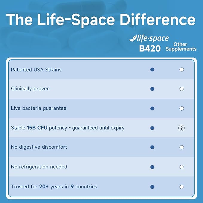 Life-Space 2 Month Serving Shape B420 Probiotics for Shape Better, GLP-1 Boost, Clinically Backed Metabolism Support, Probiotics for Women and Men, 60 Vegetarian Capsules-StrideForce Fitness