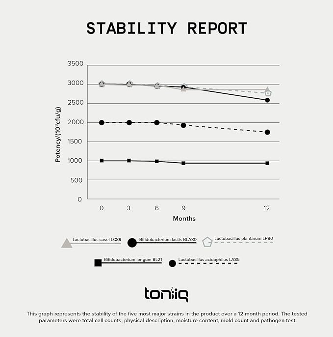 Toniiq 200 Billion CFU Probiotic Supplement 30 Verified Third-Party Tested Strains - Fully Shelf-Stable Probiotics Formula with Prebiotic Blend - Extended Release Capsules-StrideForce Fitness