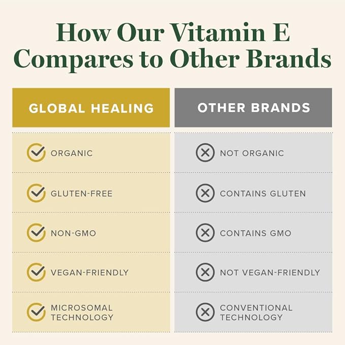 Global Healing Organic Vitamin E Liquid Drops 40 mg - Natural D-Alpha Tocopherol 15% α-tocopherol - Vegan Liquid Vitamin E Oil Oral Supplement for Skin - Low Dose Liposomal Vitamin (2 Oz)-StrideForce Fitness