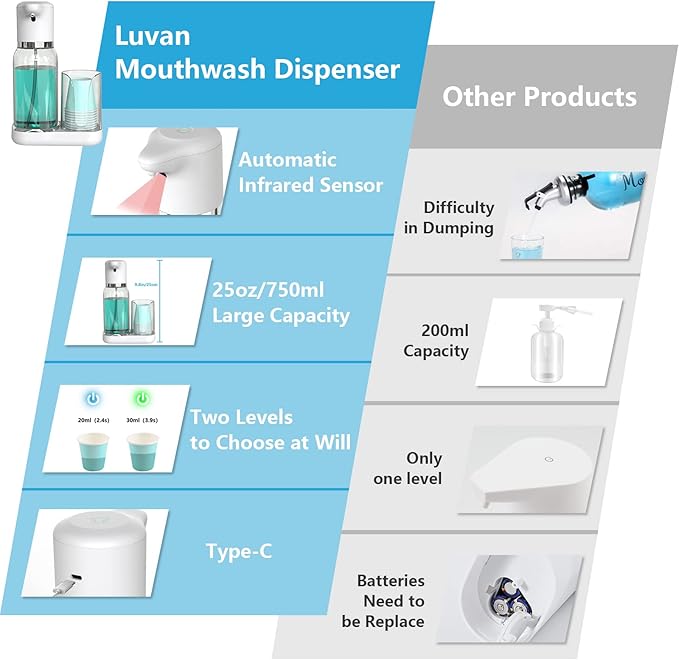 Luvan Automatic Mouthwash Dispenser for Bathroom, 25oz(750ml) Smart Mouthwash Dispenser with Cup Holder, Infrared Sensor and 2 Dispensing Levels, Rechargable Mouth Pumb Dispenser for All Age Groups