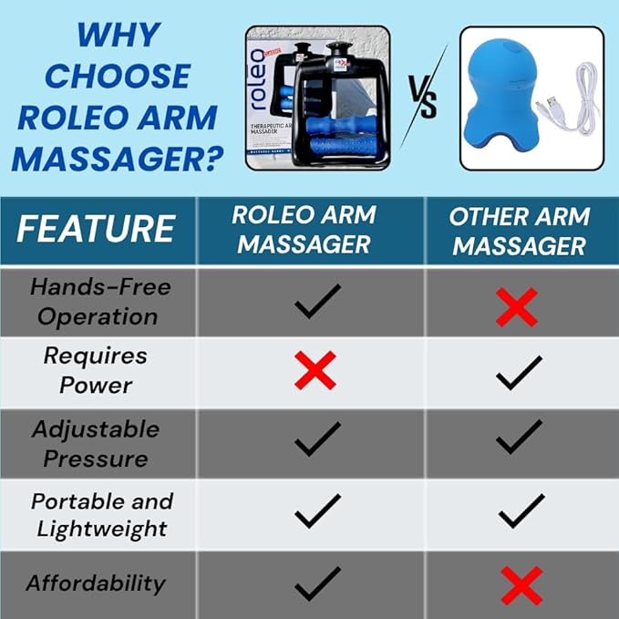 Roleo Arm and Hand Massager; Deep Tissue Forearm, Hand, and Wrist Pain Relief; Arm Roller; Portable. Strong Therapeutic Massage. Invented by a LIC. Massage Therapist. See Our Video. New Sleek Look