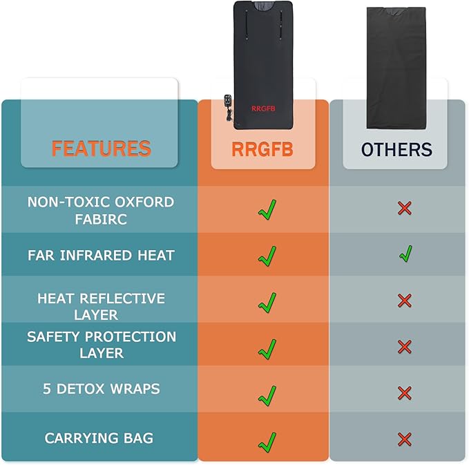 Portable Infrared Sauna Blanket, Detox & Relaxation at Home, Adjustable Timer 1-60 Min, Temperature Range 86-158℉, 6 ft x 2.6 ft, Oxford Fabric-StrideForce Fitness