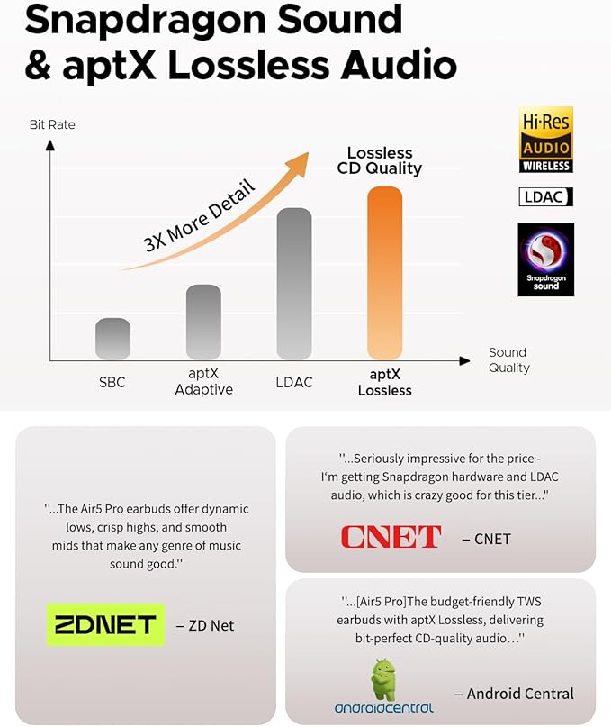 SoundPEATS Air5 Pro Adaptive Hybrid Noise Cancelling Wireless Earbuds, Qualcomm Snapdragon Sound, aptX™ Lossless, LDAC LE Hi-Res Audio, 6 Mics AI CVC 8.0 Call, 37H Playtime, IPX5 Waterproof, BT 5.4-StrideForce Fitness