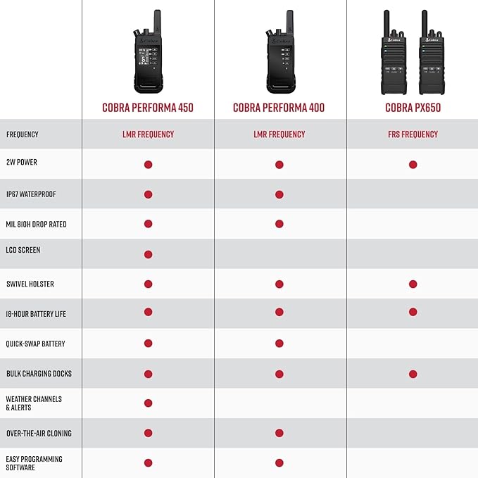 Cobra Performa 450 Business Radio (1-Pack with Dock) - 6-Channel UHF/LMR Professional Two Way Radio, Waterproof Walkie Talkie, Shockproof, IP67 & MIL-SPEC Rated, 18hr Battery, LCD Screen-StrideForce Fitness