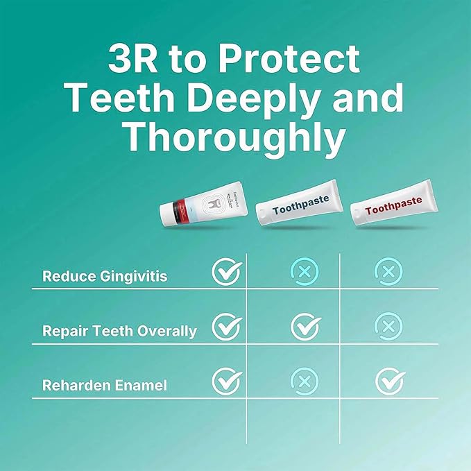 Gum Restore Toothpaste，Gum Repair for Receding Gums, Bleeding Gums Treatment, Fresh Mint Flavored，Bad Breath Rebuilds Enamel, Removes Plaque, Whitens Teeth – 2.54 Oz, Pack of 2
