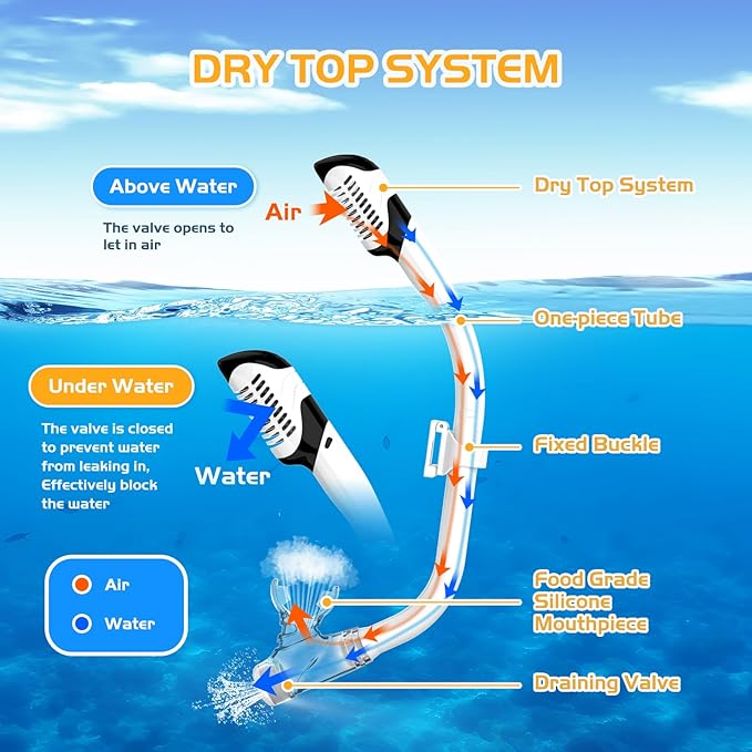 Snorkeling Gear, Dry Snorkel Set180° Panoramic Wide View,Anti-Fog Scuba Diving Mask, Professional Snorkeling Gear for Free Breathing, Swimming, Diving-StrideForce Fitness