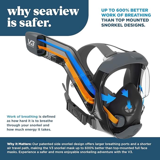 Seaview 180 V3 Full Face Snorkel Mask Adult- The V3 is The Perfect Snorkeling Gear for Adults- Snorkel Mask with 180 Panoramic Viewing and Up to 600% Easier Breathing- Patented Flowtech Air Intake-StrideForce Fitness