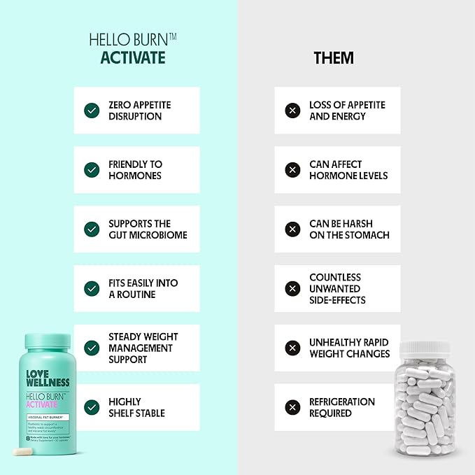Love Wellness Hello Burn Activate | Support Visceral Fat Burn with HT BPL1 Postbiotic | Supports Healthy Waist Circumference, Longevity and Metabolic Wellness | 30 Count-StrideForce Fitness