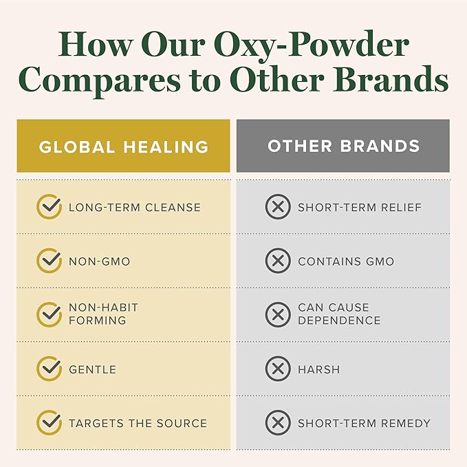 Global Healing Center Oxy-Powder Oxygen Based Safe and Natural Colon Cleanser and Relief from Occasional Constipation (120 Capsules)(Packaging may vary)-StrideForce Fitness