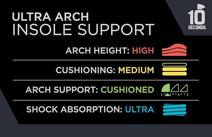 3810 Ultra Arch Support – Foam Cushion Insoles for Men & Women w/Metatarsal Pad, Plantar Fasciitis Relief, Morton's Neuroma Metatarsalgia Orthotics, Heavy Impact Shoe Insert (M 11, W 13)-StrideForce Fitness