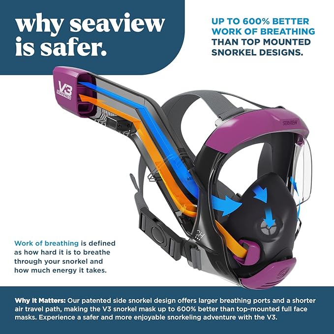Seaview 180 V3 Full Face Snorkel Mask Adult- The V3 is The Perfect Snorkeling Gear for Adults- Snorkel Mask with 180 Panoramic Viewing and Up to 600% Easier Breathing- Patented Flowtech Air Intake-StrideForce Fitness