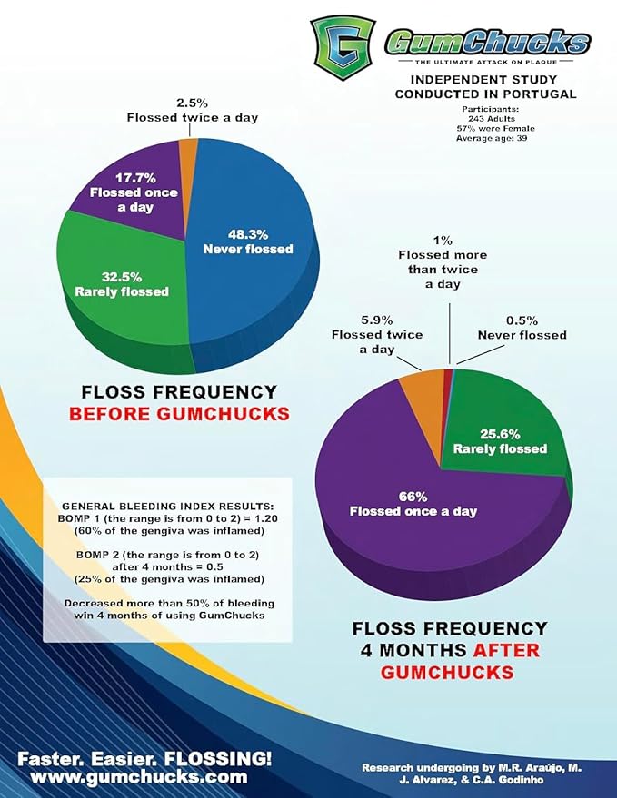 GumChucks Orthodontic Flossers Dental Floss - Floss for Braces - Brace Floss Picks - Gum Flossing Picks - Ortho Dental Flossers (Flossing Tips Bundle - 90 Tips)