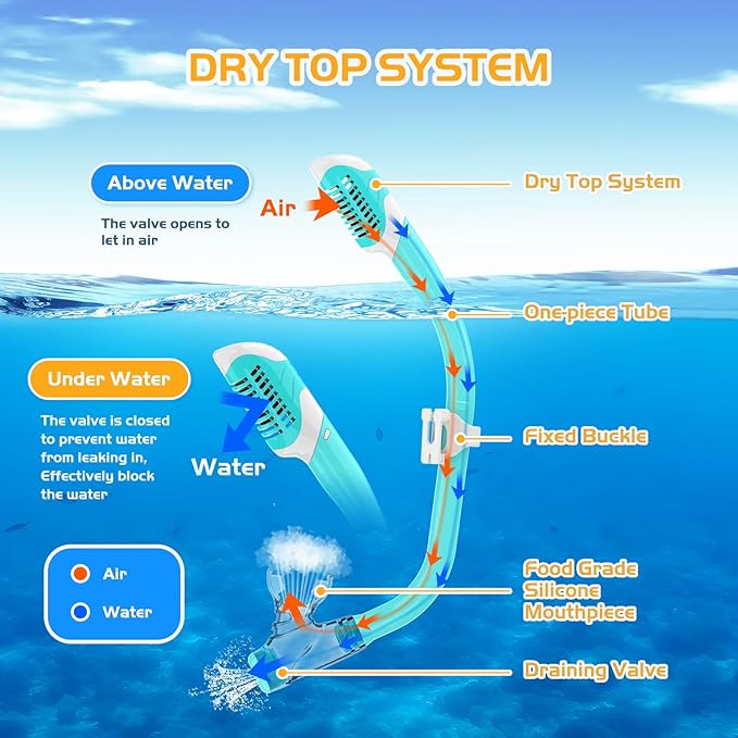 Snorkeling Gear, Dry Snorkel Set180° Panoramic Wide View,Anti-Fog Scuba Diving Mask, Professional Snorkeling Gear for Free Breathing, Swimming, Diving-StrideForce Fitness