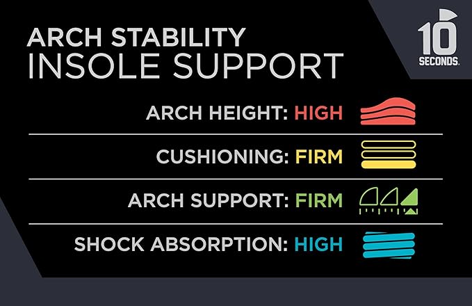 10 Seconds - 3720 Stability Insole: Firm Arch Support - High Arch Height - Firm Cushioning, High Shock Absorption, Trim to Fit, Shock Absorbing Memory Foam with Stability Plate.-StrideForce Fitness