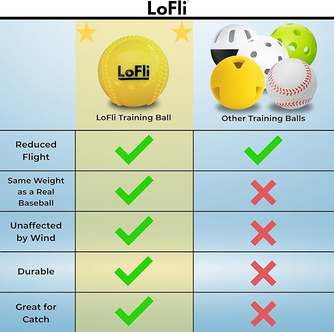 LoFli Limited-Flight Training Baseballs - Regulation Size & Weight, Soft, Safe & Durable - Indoor & Outdoor Practice for Kids & Adults – 6 Pack – Yellow-StrideForce Fitness