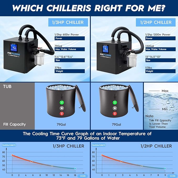 FOXPLUNGE Cold Plunge Chiller 1/2HP - 132 Gallons Water Chiller for Ice Bath Tubs with 2 Water Pumps, Filter & Hose, Remote Control, Quiet Cooling System for Home Muscle Recovery Use-StrideForce Fitness