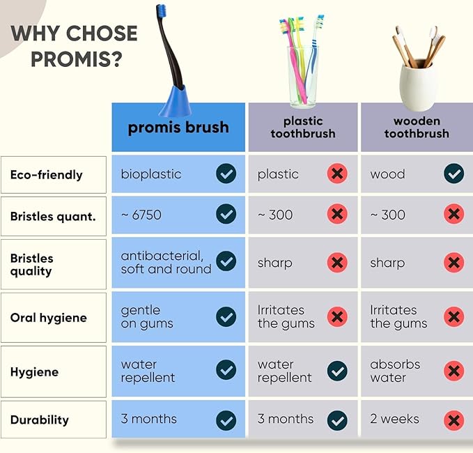 PROMIS Toothbrush 3-Pack Refill | Ecofriendly Soft Toothbrush | Renewable Bioplastic | 6750 Soft Bristles | Swiss Made Italian Design (Black)