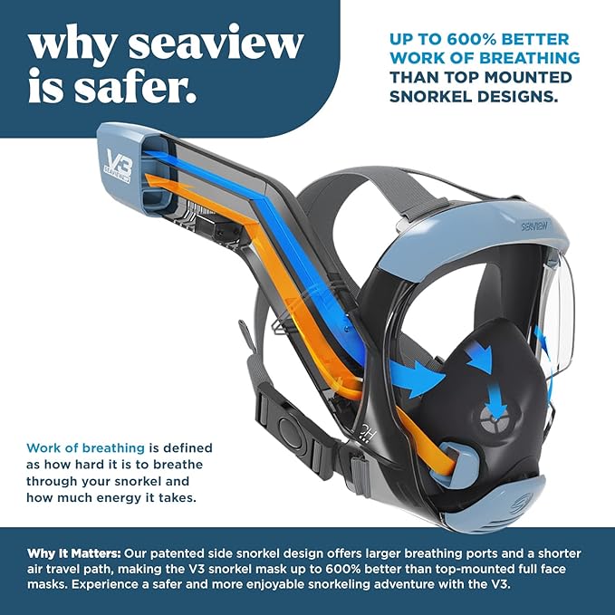 Seaview 180 V3 Full Face Snorkel Mask Adult- The V3 is The Perfect Snorkeling Gear for Adults- Snorkel Mask with 180 Panoramic Viewing and Up to 600% Easier Breathing- Patented Flowtech Air Intake-StrideForce Fitness