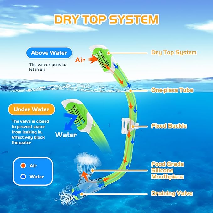 Snorkeling Gear, Dry Snorkel Set180° Panoramic Wide View,Anti-Fog Scuba Diving Mask, Professional Snorkeling Gear for Free Breathing, Swimming, Diving-StrideForce Fitness