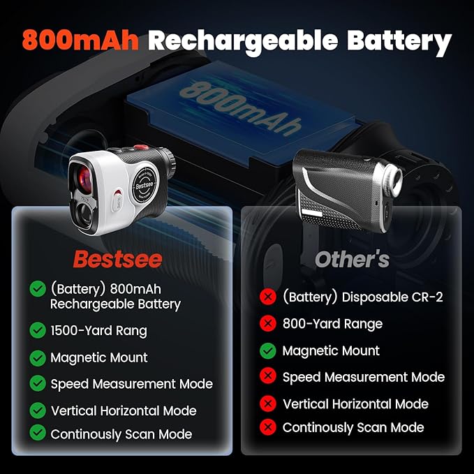 Golf Laser Rangefinder with Slope, 1500Y Range Finder, 0.3s Flagpole Locking Vibration, 7X Magnification, Magnet Stripe, 85% Transmission Lens for Golfing/Hunting, Golf Accessories for Men-StrideForce Fitness