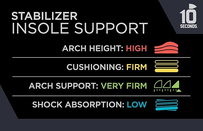 10 Seconds Stabilizer Insole, Medium Corrective Arch, Soft Support, Designed for Instability and Low-Profile Footwear, Deep Heel Cup, Anti Odor and Blister Topper (W 6/7)-StrideForce Fitness