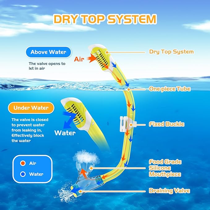 Snorkeling Gear, Dry Snorkel Set180° Panoramic Wide View,Anti-Fog Scuba Diving Mask, Professional Snorkeling Gear for Free Breathing, Swimming, Diving-StrideForce Fitness