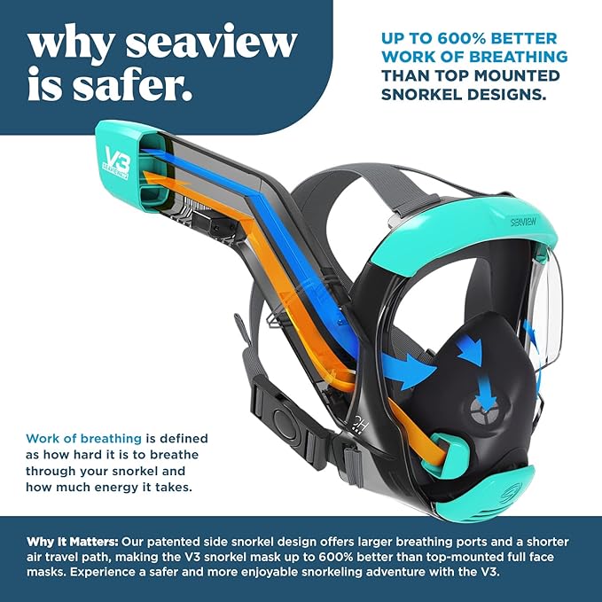 Seaview 180 V3 Full Face Snorkel Mask Adult- The V3 is The Perfect Snorkeling Gear for Adults- Snorkel Mask with 180 Panoramic Viewing and Up to 600% Easier Breathing- Patented Flowtech Air Intake-StrideForce Fitness