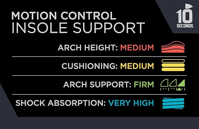 10 Seconds 3210 Motion Control Shoe Insoles, M 10, W 12 (2 Pack)-StrideForce Fitness