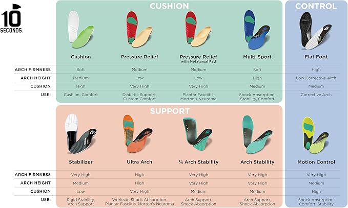 3810 Ultra Arch Support – Foam Cushion Insoles for Men & Women w/Metatarsal Pad, Plantar Fasciitis Relief, Morton's Neuroma Metatarsalgia Orthotics, Heavy Impact Shoe Insert (M 7, W 9)-StrideForce Fitness