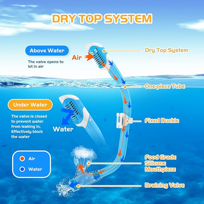 Snorkeling Gear, Dry Snorkel Set180° Panoramic Wide View,Anti-Fog Scuba Diving Mask, Professional Snorkeling Gear for Free Breathing, Swimming, Diving-StrideForce Fitness