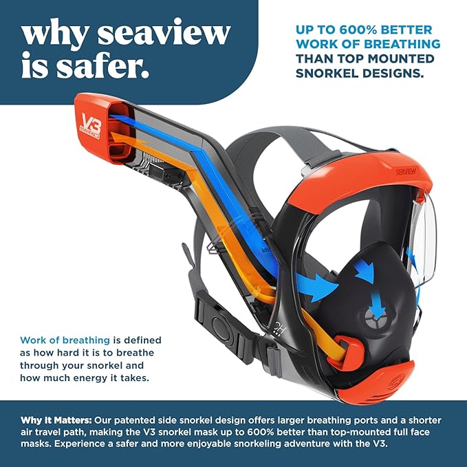 Seaview 180 V3 Full Face Snorkel Mask Adult- The V3 is The Perfect Snorkeling Gear for Adults- Snorkel Mask with 180 Panoramic Viewing and Up to 600% Easier Breathing- Patented Flowtech Air Intake-StrideForce Fitness