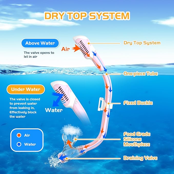 Snorkeling Gear, Dry Snorkel Set180° Panoramic Wide View,Anti-Fog Scuba Diving Mask, Professional Snorkeling Gear for Free Breathing, Swimming, Diving-StrideForce Fitness