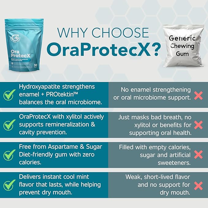 OraProtecX Remineralizing Gum Hydroxyapatite Gum for Bad Breath, Mineralizing Teeth & Dental Health with Protektin & Xylitol Anti Cavity Protection, Aspartame & Sugar Free, Natural Mint Flavor, 30 ct.