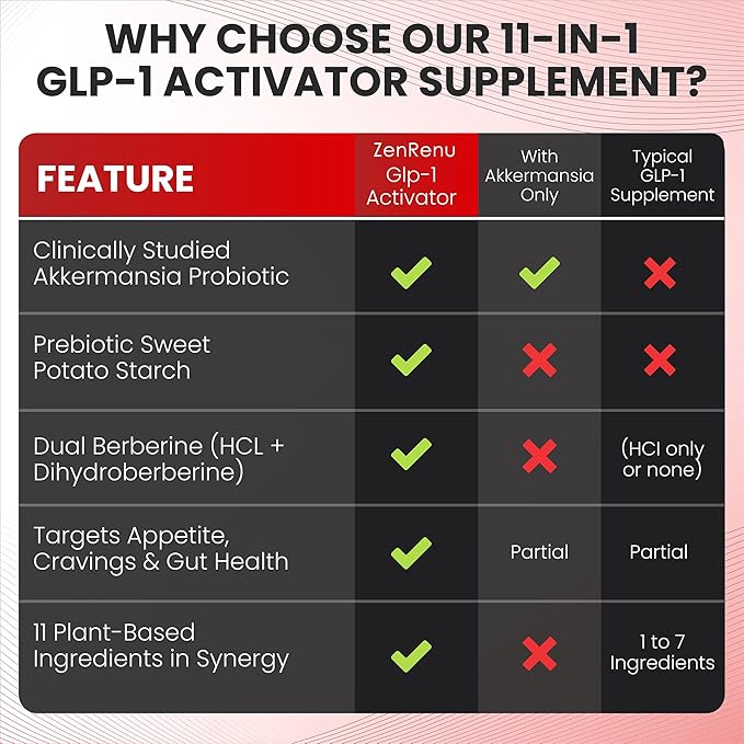 Zenrenu GLP-1 Supplement for Women-Natural Appetite,Craving & Loss Support – Akkermansia Probiotic, Super Berberine & Cinnamon,11-in-1 Gut & Metabolism Support - GLP1 Activate -60 Vegan Caps-StrideForce Fitness
