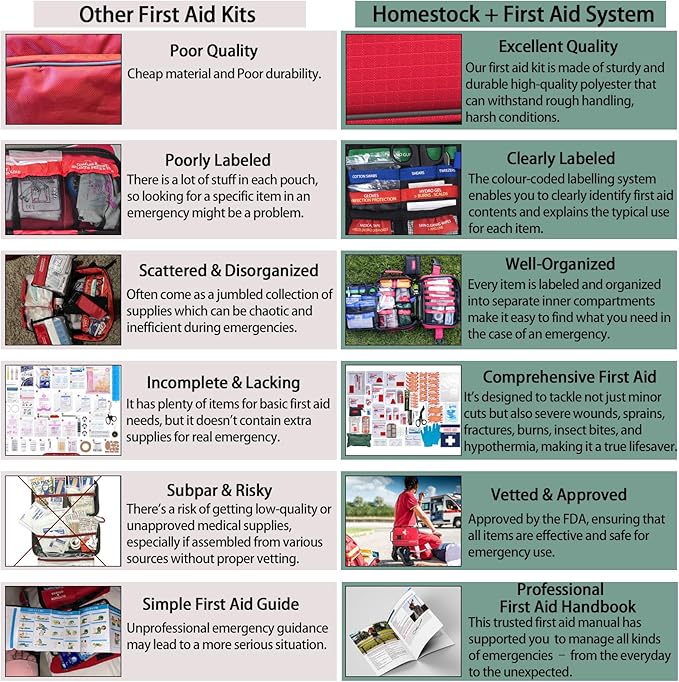 Comprehensive First aid Kits, First Aid Trauma Kit with Labelled Compartments for Cars, Home, Office, Backpacking, Camping, Traveling, and Cycling -324 Pieces-StrideForce Fitness
